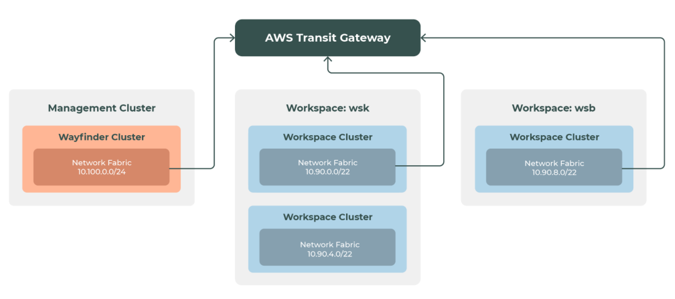 AWS Transit Gateway Network Topology