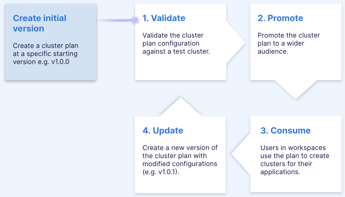 Cluster Plan Lifecycle - Initial Version