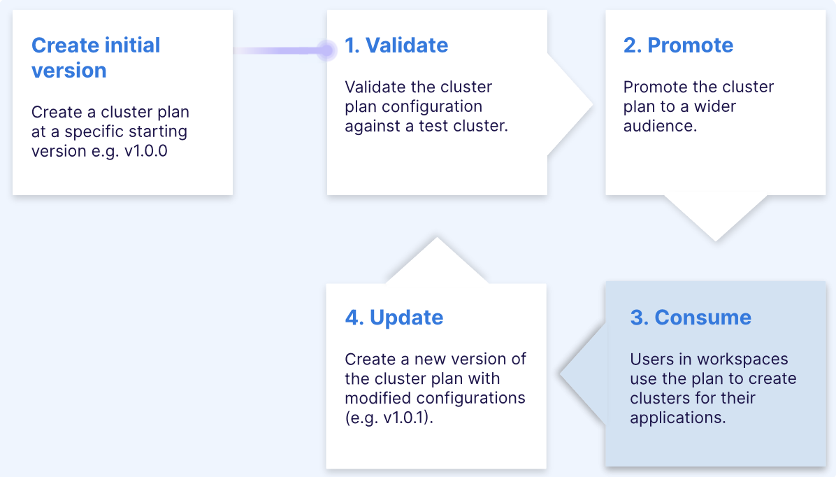 Cluster Plan Lifecycle - Consume