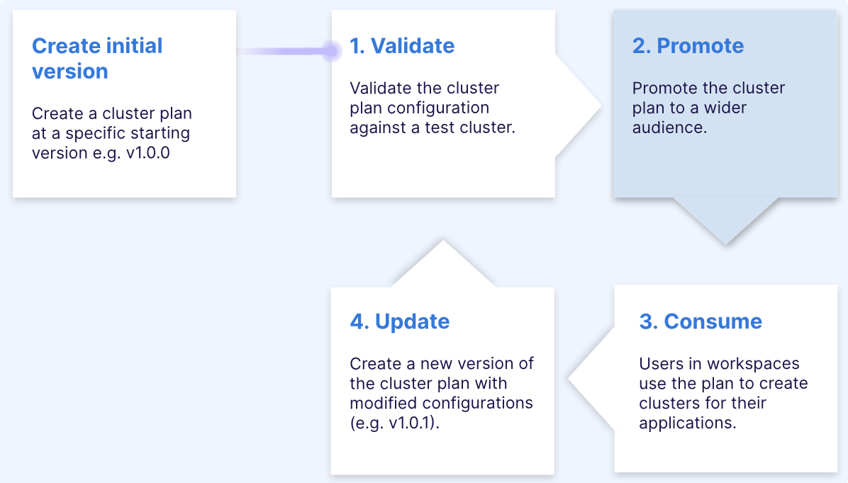 Cluster Plan Lifecycle - Promote