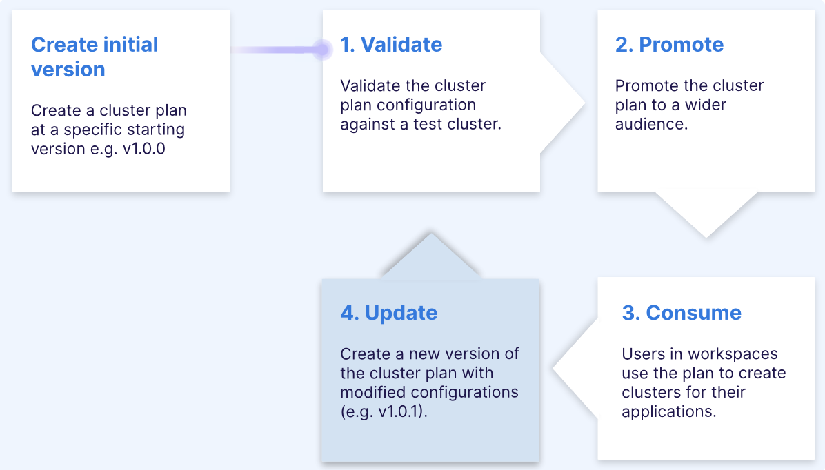 Cluster Plan Lifecycle - Update