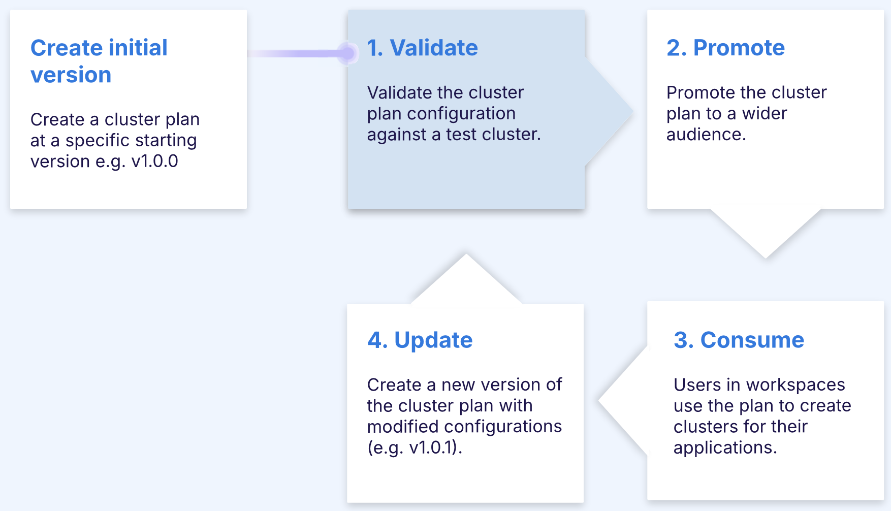 Cluster Plan Lifecycle - Validate