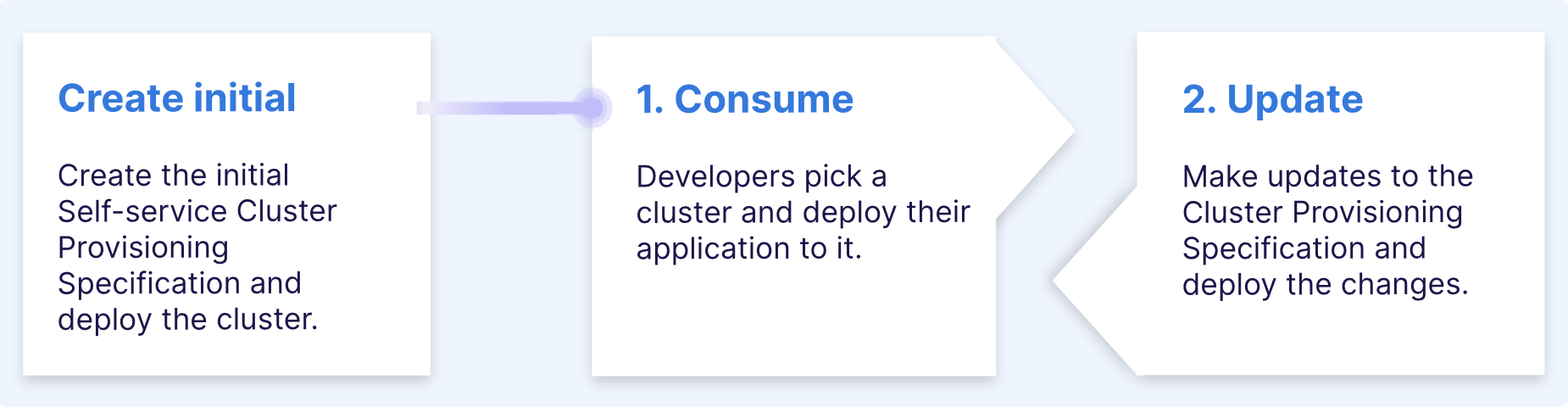 cluster spec Lifecycle