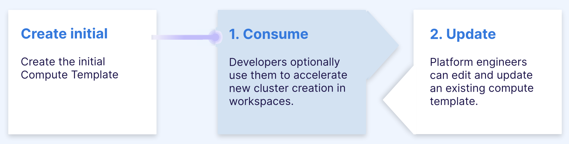 Compute Templates Lifecycle - Consume