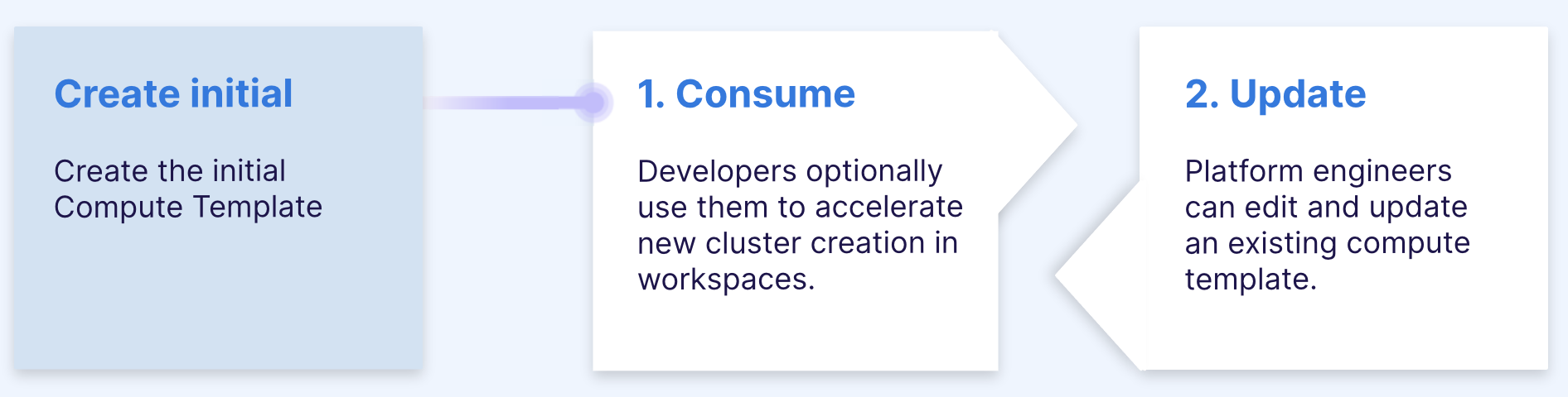 compute templates Lifecycle - Initial Version