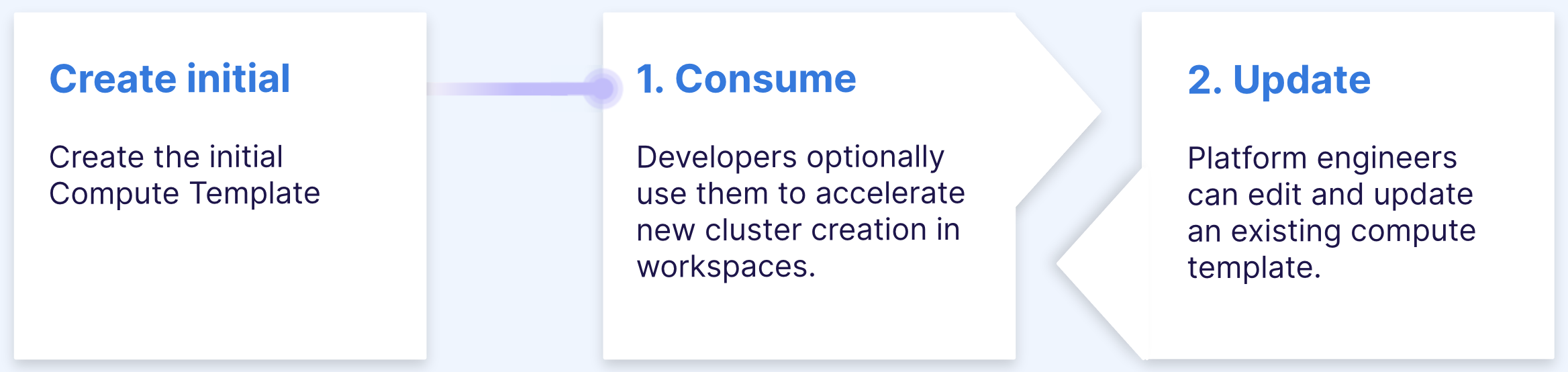 compute templates Lifecycle