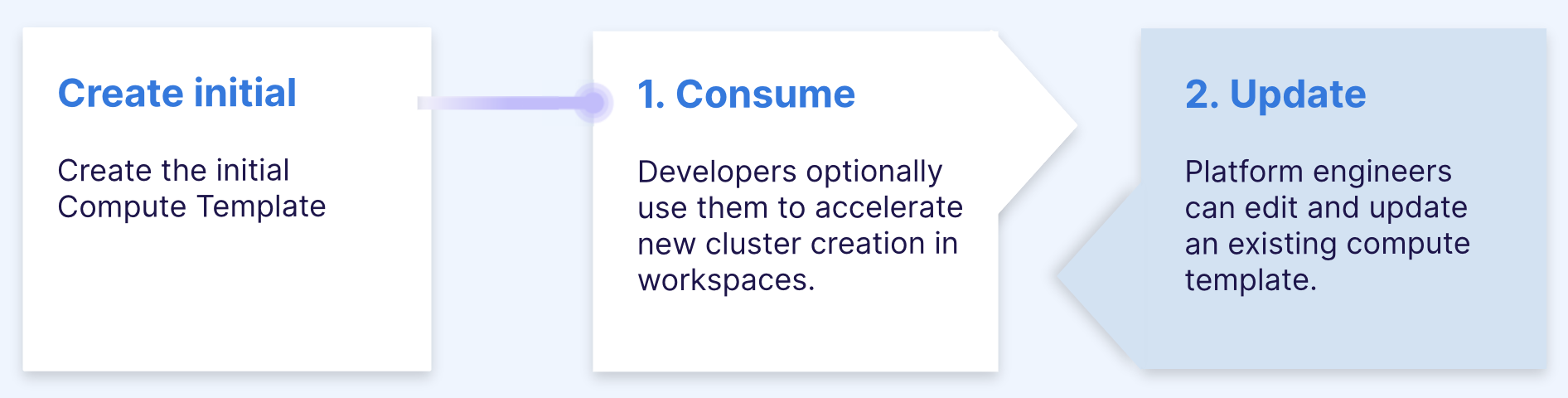 Compute Tempates Lifecycle - Update