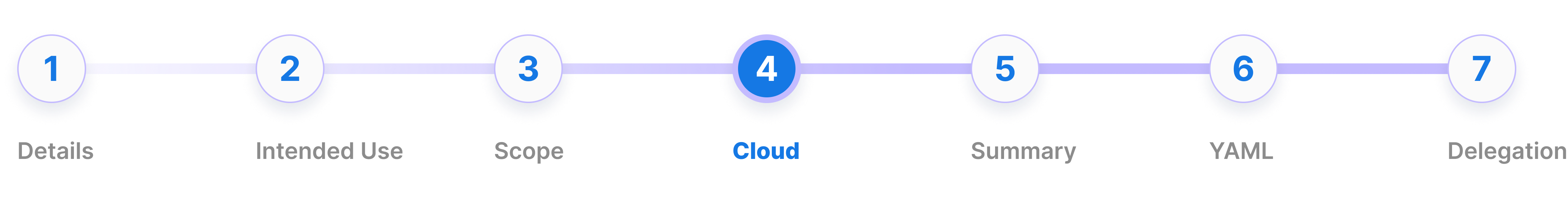 DNS Zone Create Process - Cloud