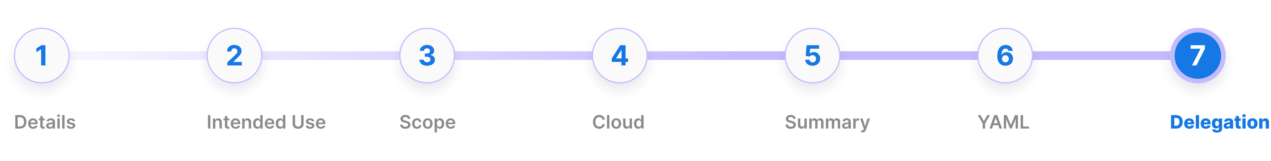 DNS Zone Create Process - Delegation