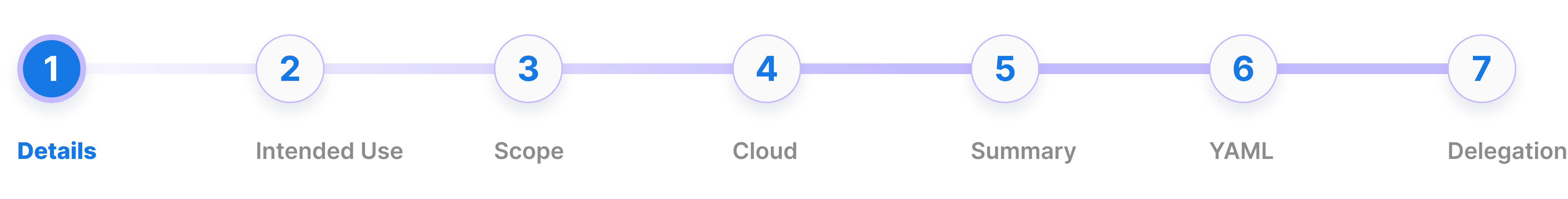 DNS Zone Create Process Details