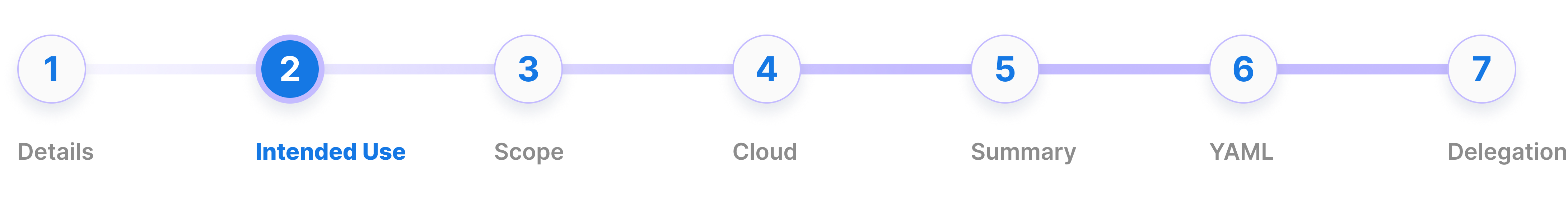 DNS Zone Create Process - Intendend Use