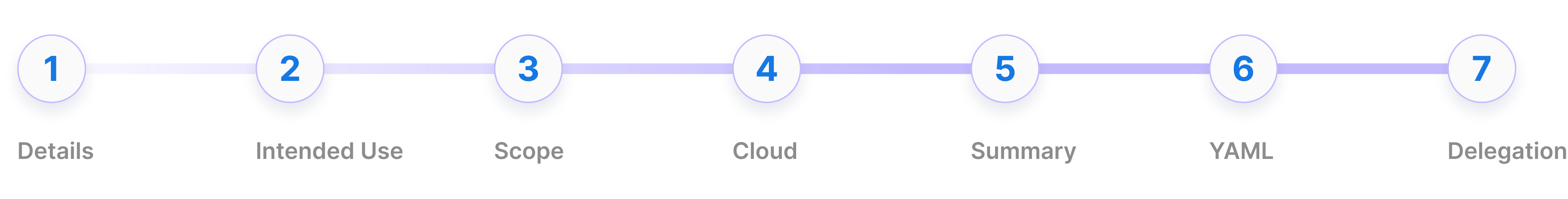 DNS Zone Create Process Overview