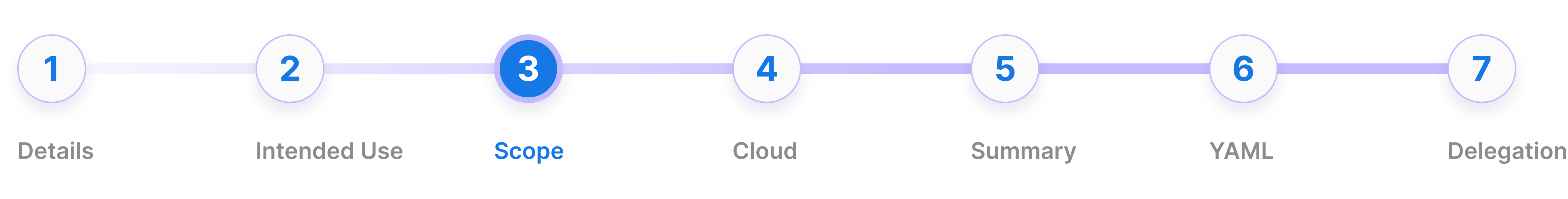 DNS Zone Create Process - Scope