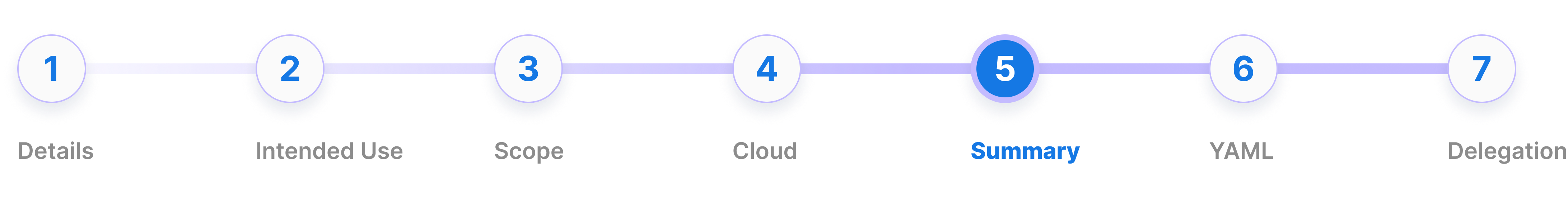 DNS Zone Create Process - Summary