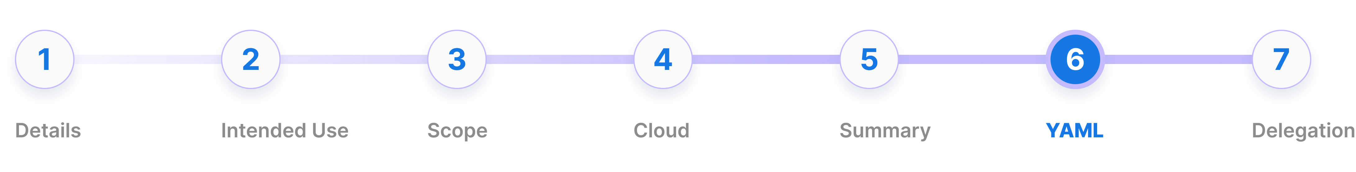 DNS Zone Create Process - YAML