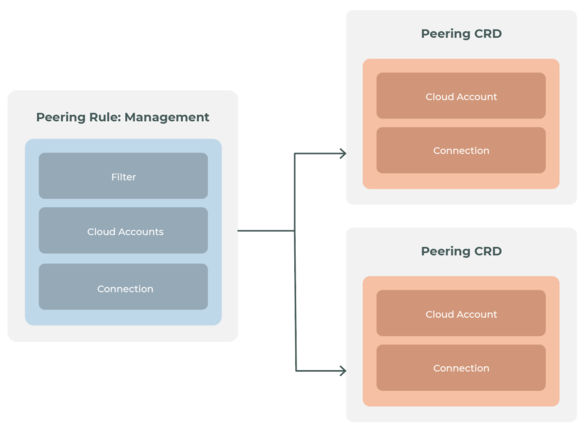 Peering CRD