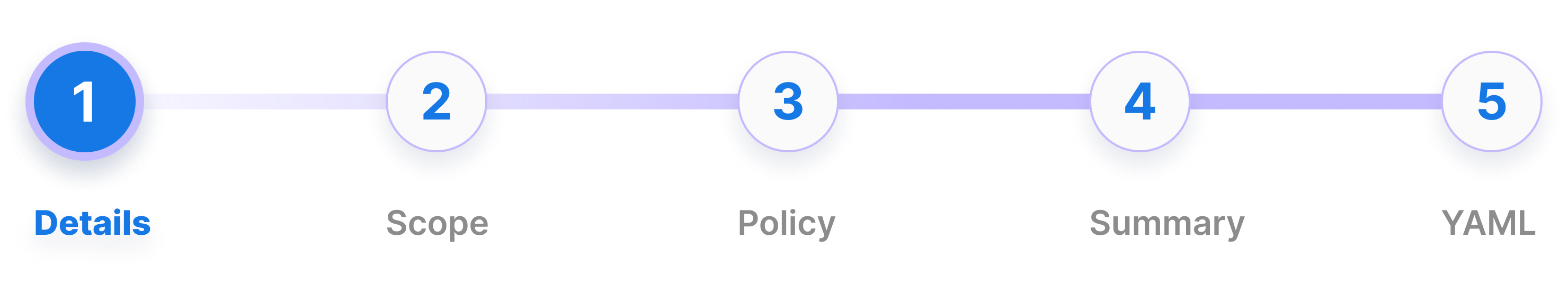 Access Policy Create Details