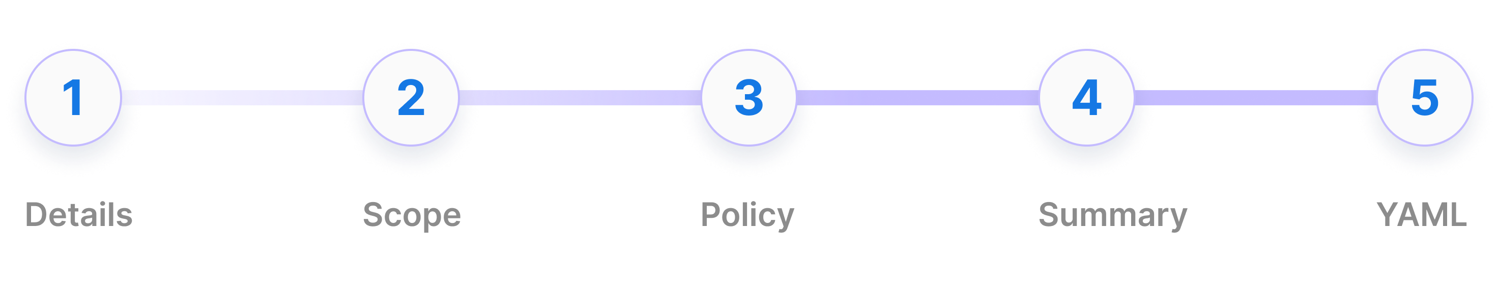 Access Policy Create Overview