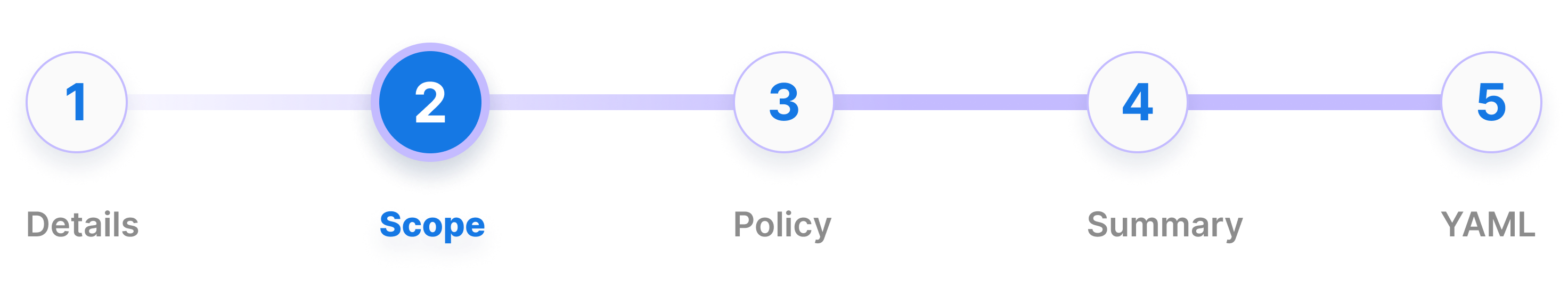 Access Policy Create Scope