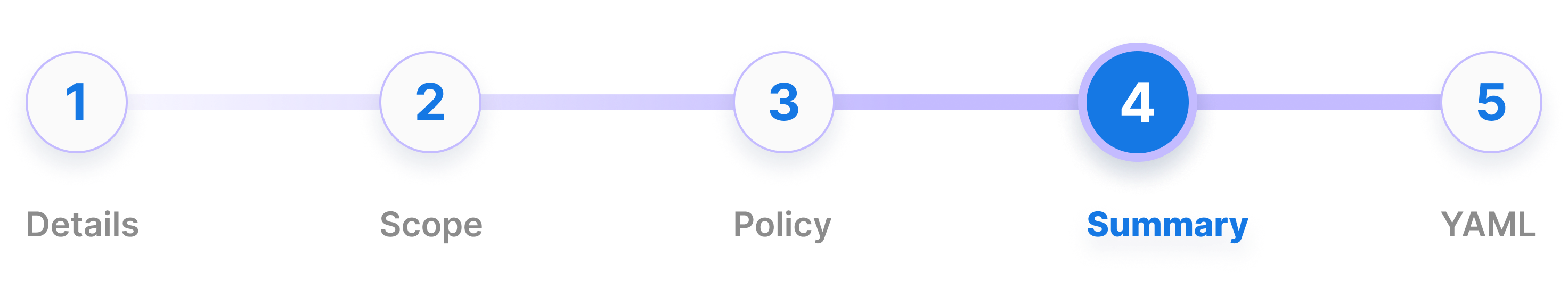 Access Policy Create Summary