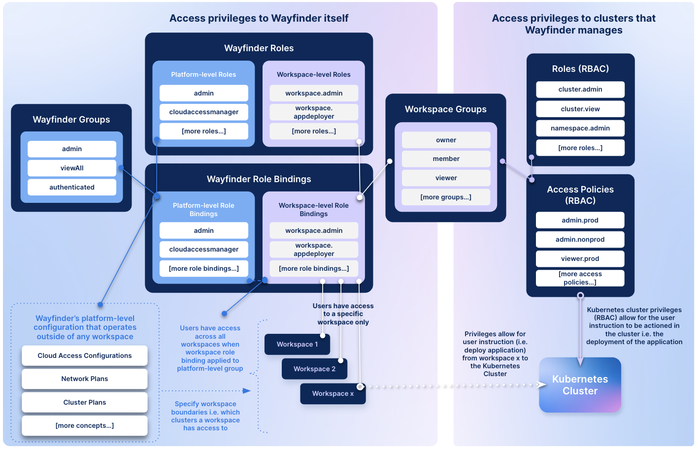 User Privileges and RBAC