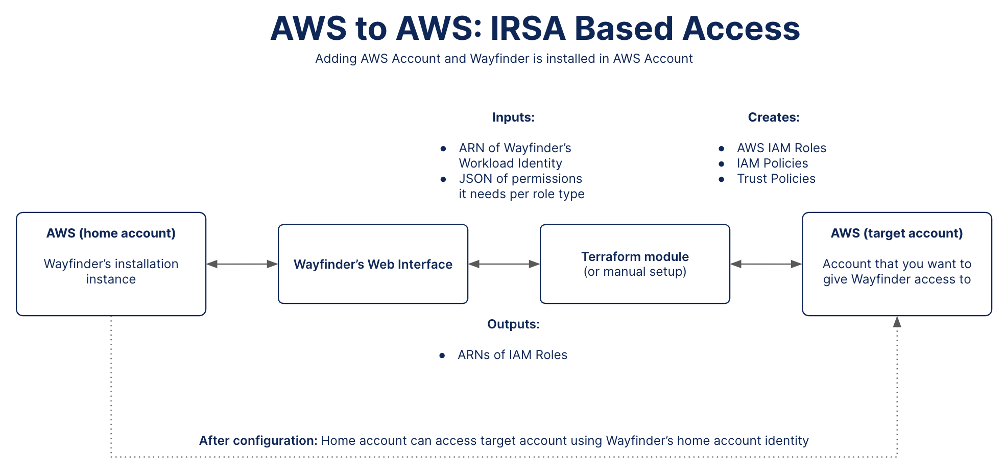 AWS-AWS IRSA Based Access