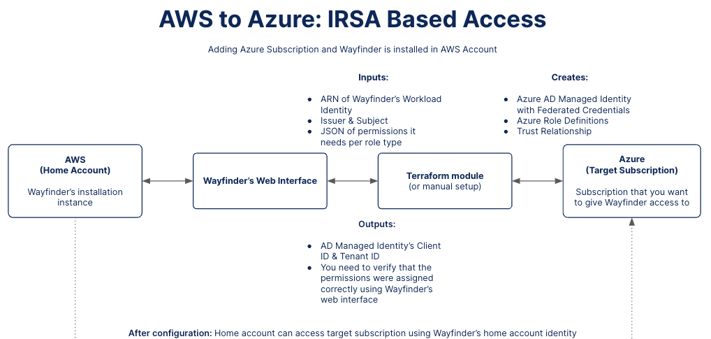 AWS-Azure Access