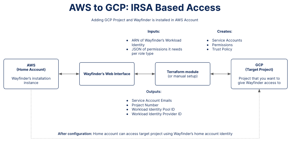 AWS-GCP Access