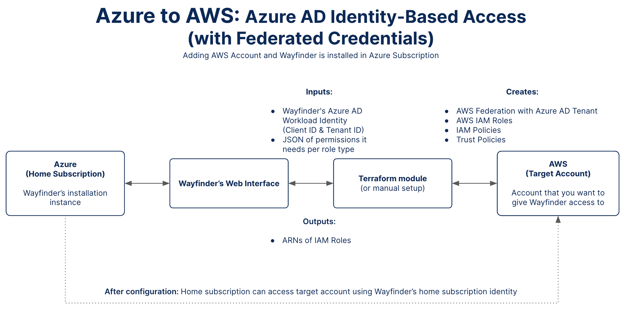 Azure to AWS