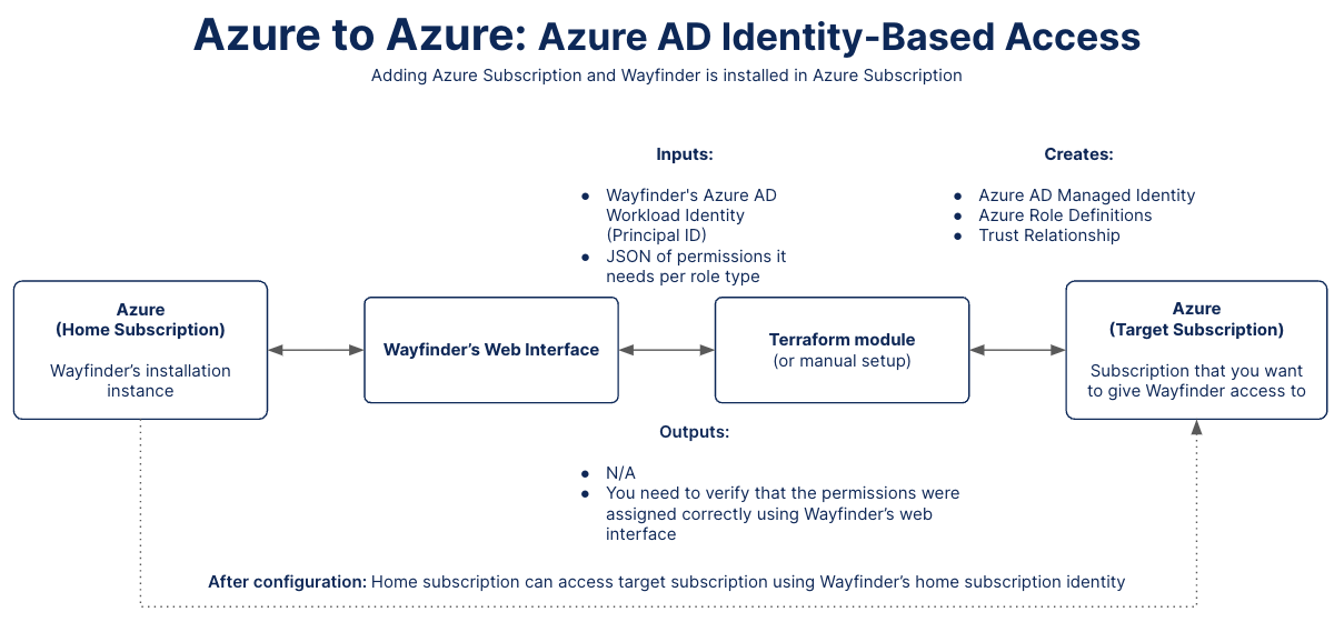 Azure-Azure Access