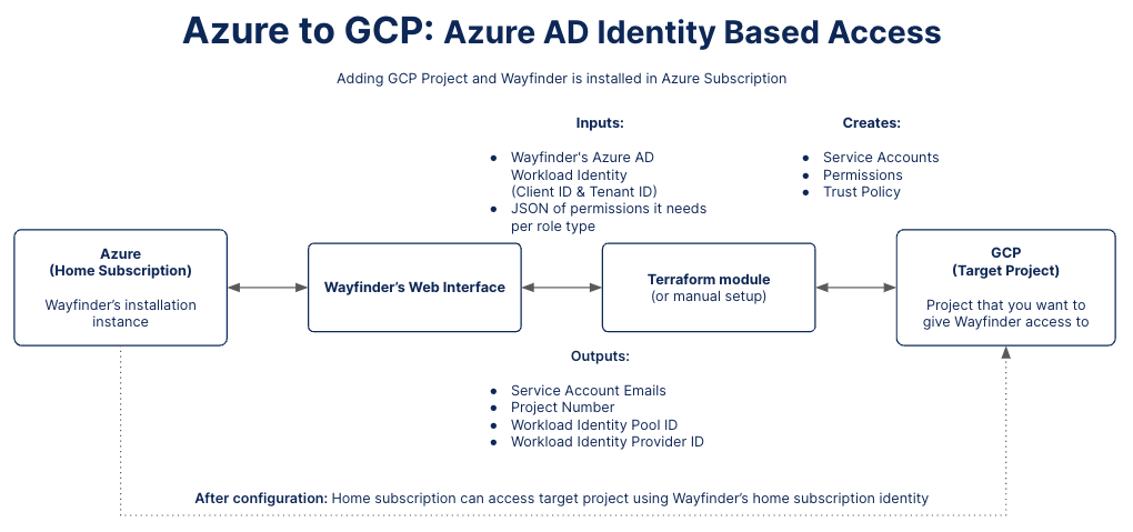 Azure-GCP Access