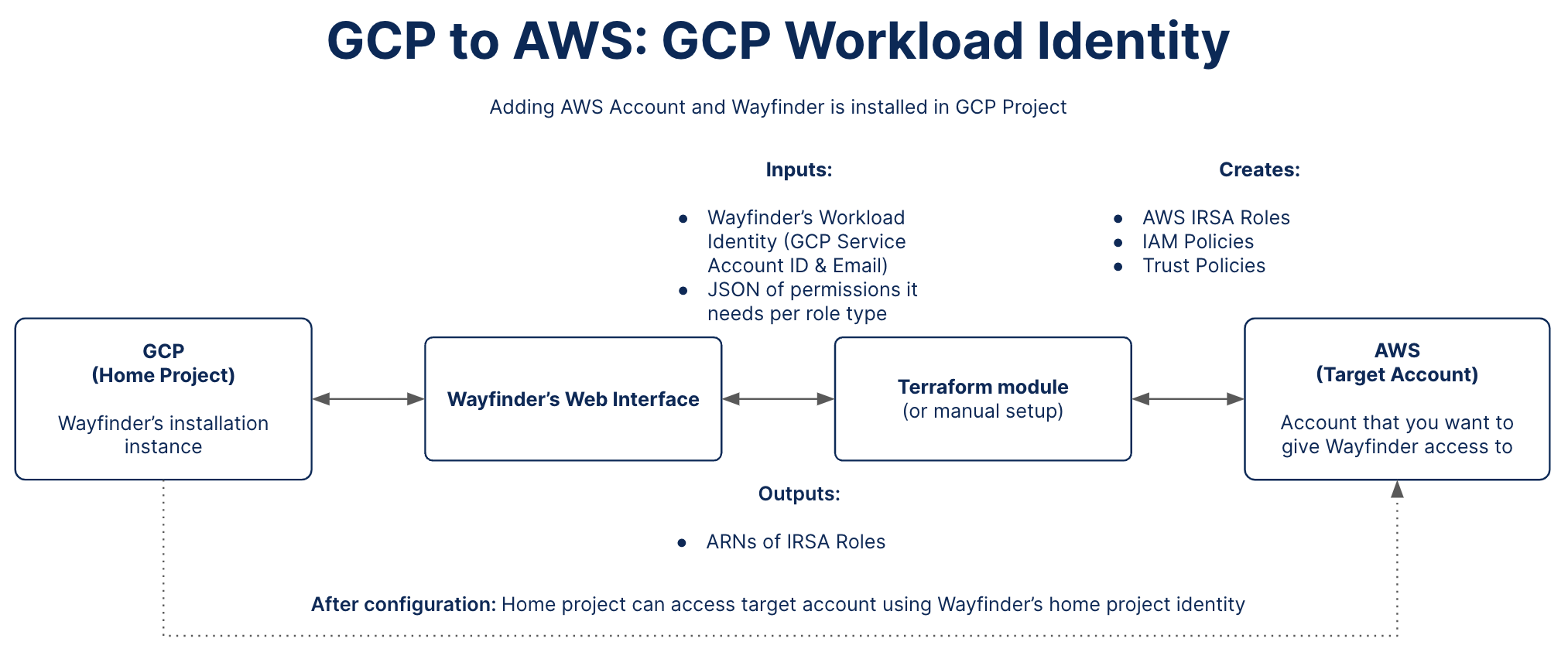 GCP-AWS Access