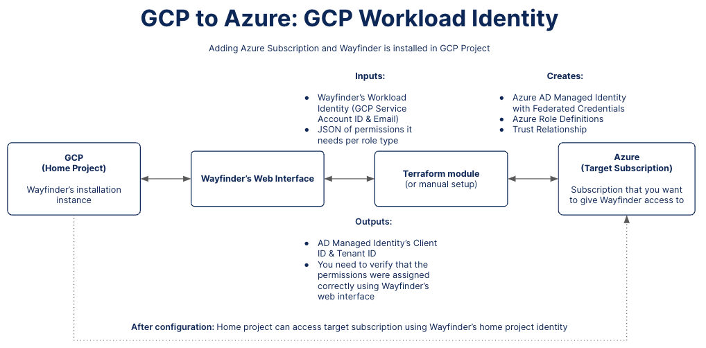 GCP-Azure Access