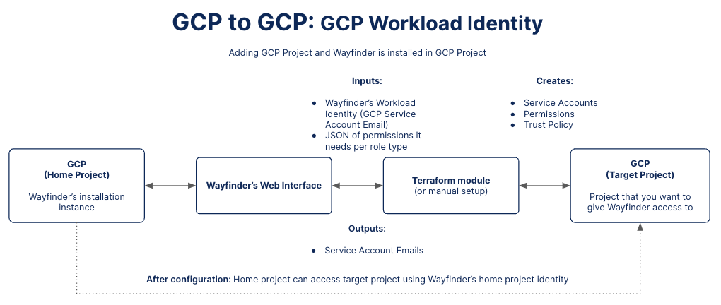 Azure-GCP Access